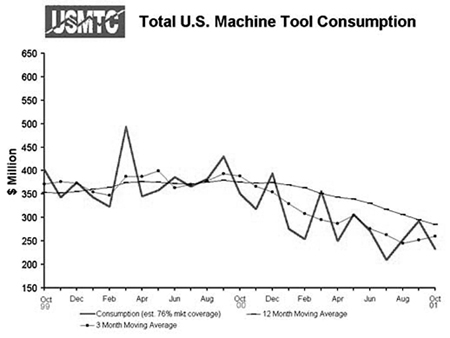 Total U.S. Machine Tool Consumption